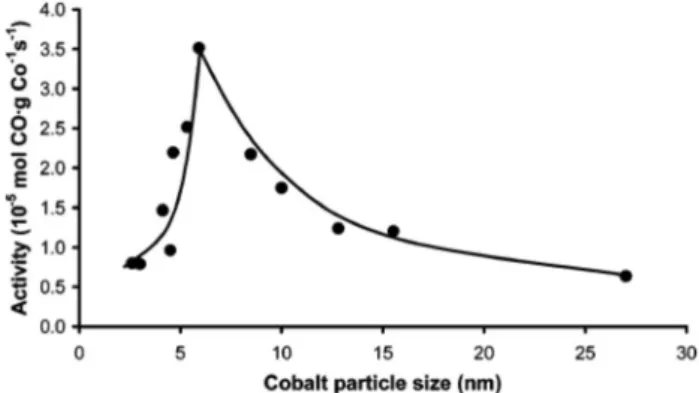 Fig. 2    TOFs and activation  energies for CO oxidation as a  function of rhodium diameter   (reproduced from Reference 36)