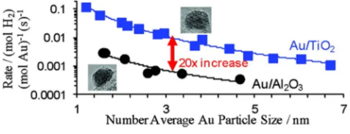 Fig. 4    Rate per total mole for Au/Al 2 O 3  and Au/TiO 2  catalysts versus  Au particle size  (reproduced from Reference 56)