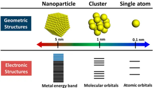 Fig. 5    Geometric electronic  structures of single atom,  clus-ters, and nanoparticles