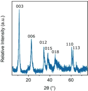 Fig. 1 Powder XRD pattern of the LDH particles synthesized by flash coprecipitation and subjected to hydrothermal treatment