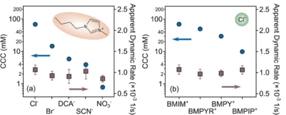 Fig. 5 CCCs (left axis) and apparent fast aggregation rate coeﬃcients (right axis) for LDH particles in the presence of (a) diﬀerent IL anions and (b) cations