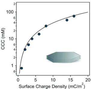 Fig. 6 The experimentally obtained CCCs of LDH particles (symbols) versus surface charge densities