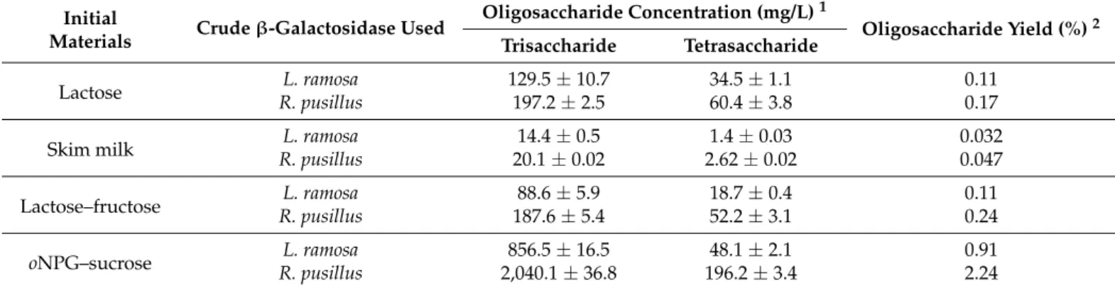 Table 2. Concentration and yield of oligosaccharides obtained with L. ramosa and R. pusillus β-galactosidase extracts (about 2400 units) on different initial materials.