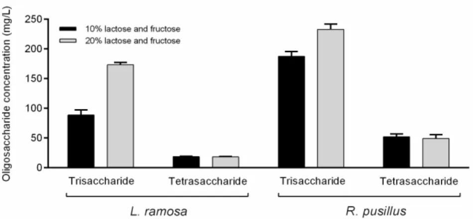 Table 2. Concentration and yield of oligosaccharides obtained with L. ramosa and R. pusillus β-galactosidase extracts (about  2,400 units) on different initial materials