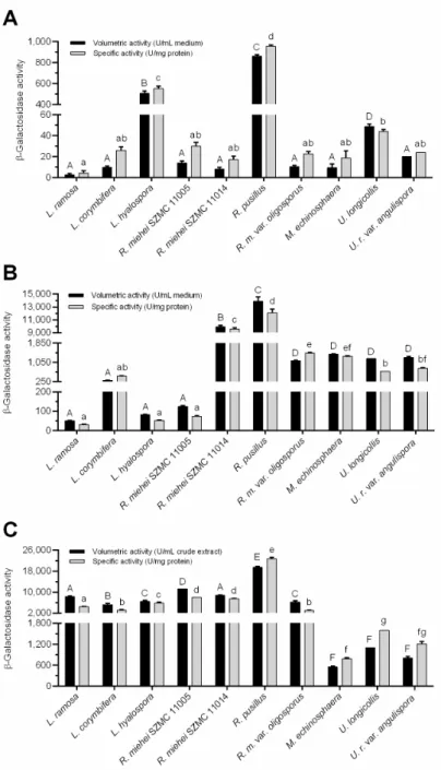 Figure 2. Comparative evaluation of best β-galactosidase yields (volumetric and specific activities)  achieved with β-galactosidase-producing Mucoromycota fungi under different fermentation  condi-tions