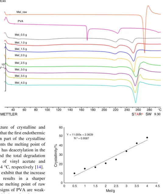 Figure 3 presents the degree of crystallinity measured by DSC as a function of the Mel amount in the sample