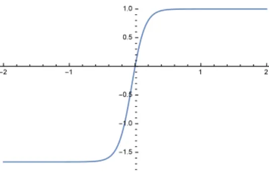 Figure 1. The plot of f for p = 1, q = 4, r = 1.5 and n = 10