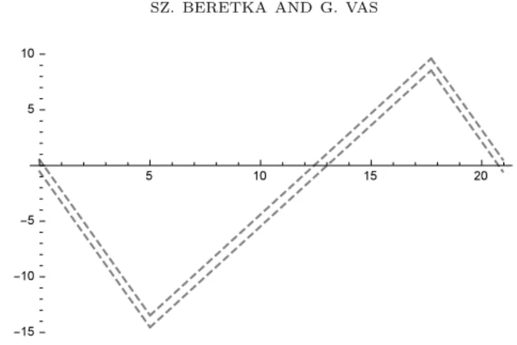 Figure 3. Upper and lower estimates for the SOP solution ¯ x of (4) if p = 2.8, q = 6, r = 1.3, τ = 5 and n = 350