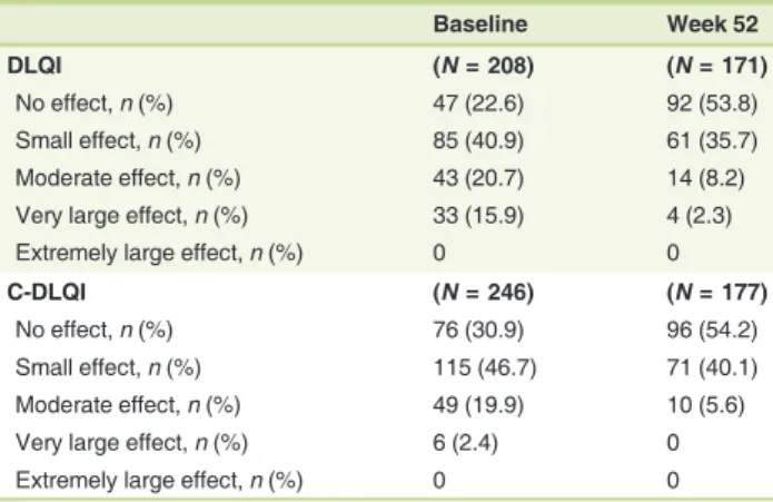 Table 3 Impact of acne on the patient's quality of life using the Dermatology Life Quality Index and the Children Dermatology Life Quality Index at Baseline and Week 52 (SAF Population)