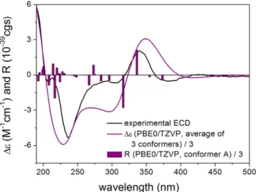 Figure 3. (a) Experimental ECD spectra of 1a−1d in MeCN and (b) experimental UV spectra of 1a/1d and 1b/1c in MeCN.