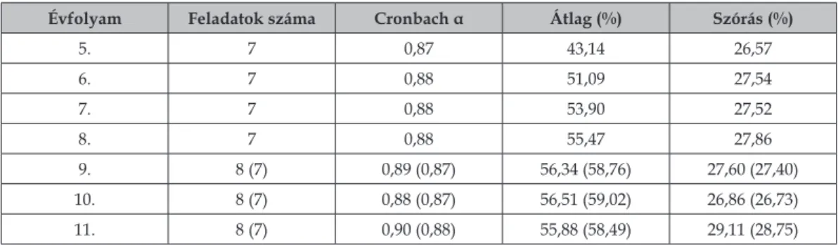 2. táblázat: A tesztek reliabilitásmutatói (Cronbach α). A 9., 10. és 11. évfolyamokon a  zárójelben feltüntetett értékek a minden évfolyamban közös 7 feladatra vonatkoznak