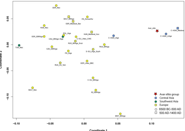 We performed PCA and MDS with modern mitogenome datasets (Table S3, Figs. 6, S7) and separately  counted and constructed Neighbour Joining (NJ) phylogenetic trees of the 16 mtDNA haplogroups detected (see  Table S6, Methods, SI, Fig. S10a–o)