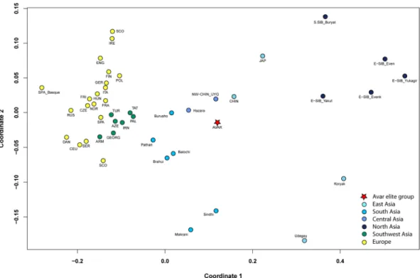 Figure 6.  MDS with the 44 modern populations and the Avar elite group. The multidimensional scaling  plot is displayed based on linearised Slatkin F ST  values calculated based on whole mitochondrial sequences  (stress value is 0.0677)