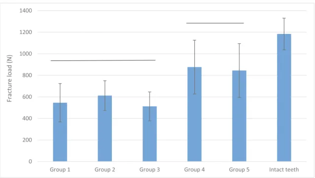 Figure 2 summarizes the fracture load for the different study groups. The control group (intact teeth) showed the highest fracture load (1183.9 N) and was significantly better  com-pared to all restored groups ( p &lt; 0.05)