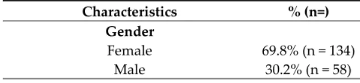 Table 1. Demographic characteristics of the participants. 