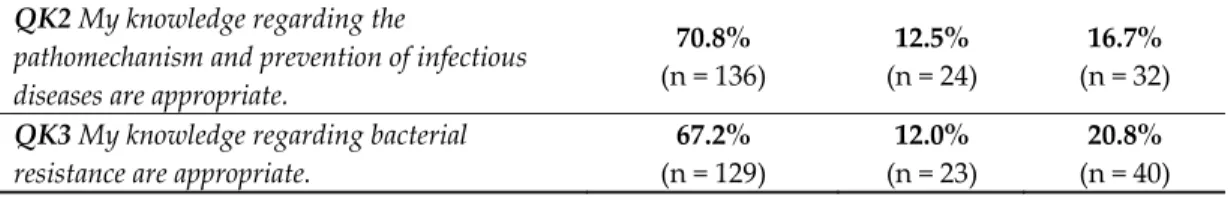 Table 3. Ratio of antibiotic (AB) prescriptions compared to total prescription drug traffic of given  pharmacies, according to respondents’ assessment (QU1)