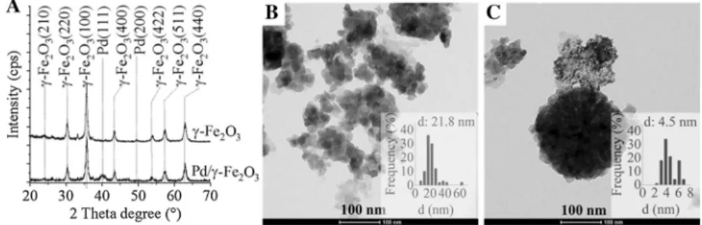 Fig. 1   XRD pattern of the maghemite (blue line) and Pd/maghemite catalyst (red line) (a) HRTEM  image and size distribution of maghemite (b) and Pd/maghemite (c)