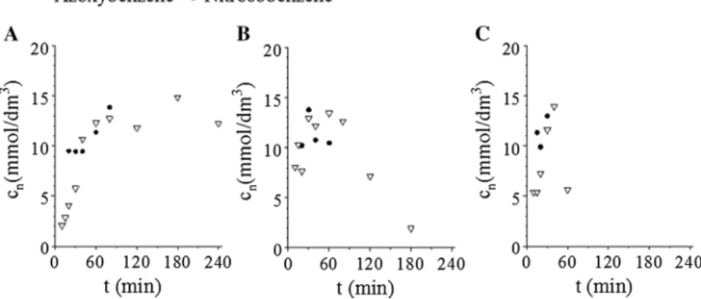 Fig. 3   Concentration of the intermediates vs time of hydrogenation, at 283  K (a), 293  K (b) and  303 K(c) at 20 bar pressure
