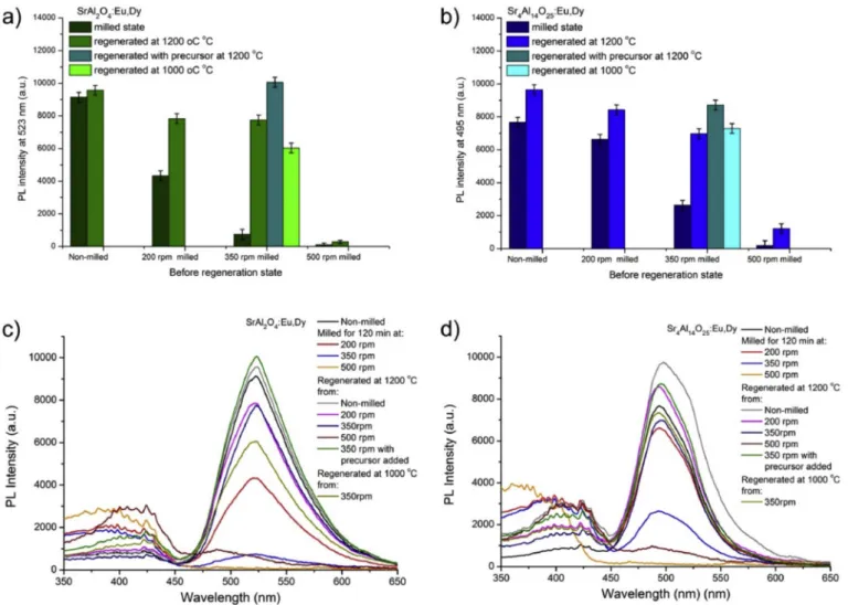 Fig.  8. PL  intensity  maximum  values  of  milled  and  regenerated  SA2  (a)  and  SA14  (b)  phosphors