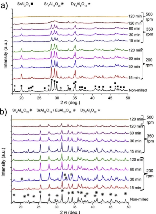 Fig. 2. Powder XRD patterns of SA2 (a) and SA14 (b) phosphors milled at 200 and 350 rpm for 15 – 120 min and 500 rpm for 120 min