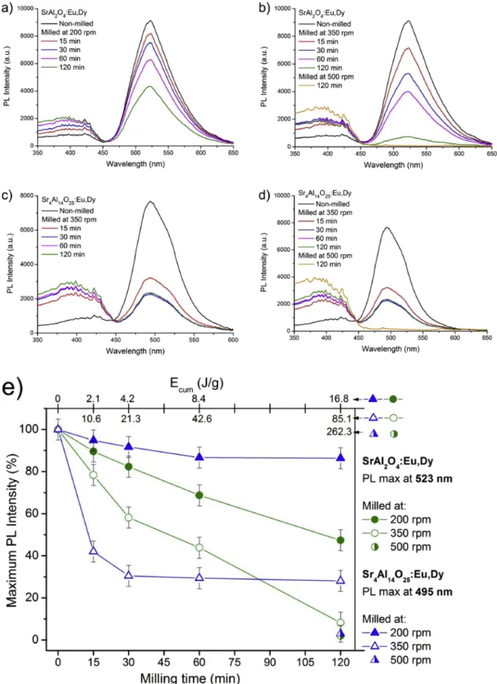 Fig. 4. PL spectra of milled SA2 (a – b) and SA14 (c – d) phosphors. Maximum photoluminescent (PL) intensity as a function of milling time for SA2 (green) and SA14  (blue) phosphors (e)