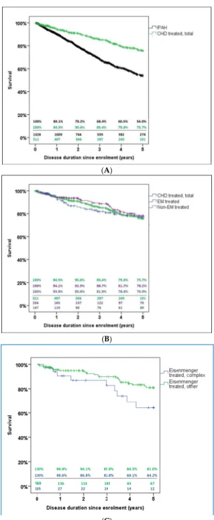Figure  5. Kaplan–Meier  5-year  survival  estimates.  (A)  Comparison  of  all  patients  who  underwent  targeted PAH treatment for either congenital heart disease-associated pulmonary hypertension (CHD  treated, total) or incident idiopathic PAH