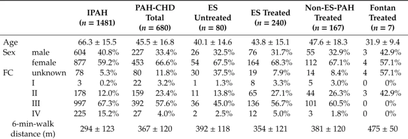 Table 1. Demographics and clinical characteristics at enrollment. IPAH (n = 1481) PAH-CHDTotal (n = 680) ES Untreated(n=80) ES Treated(n=240) Non-ES-PAHTreated(n=167) Fontan Treated(n=7) Age 66.3 ± 15.5 45.5 ± 16.8 40.1 ± 14.6 43.8 ± 15.1 47.6 ± 18.3 31.9 