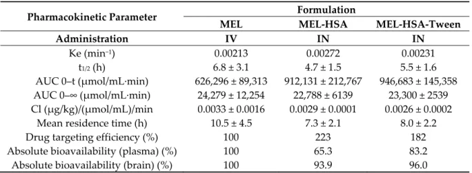 Table 4. Pharmacokinetic parameters of IV and nose-to-brain administration. 