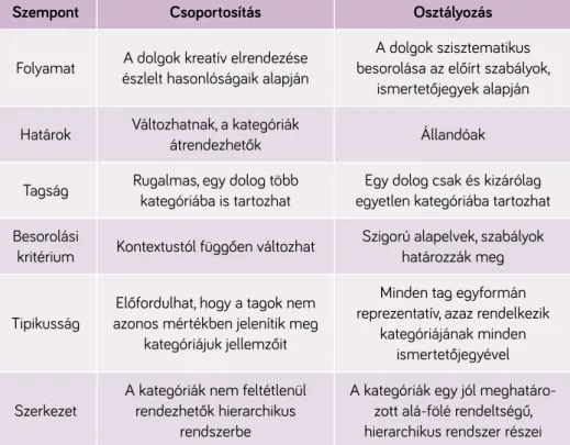 1. táblázat A csoportosítás és az osztályozás műveletének összehasonlítása (Jacob, 2004 alapján)