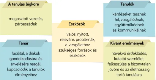 1. ábra Az IBL többszempontú modellje (PRIMAS, 2013 alapján)