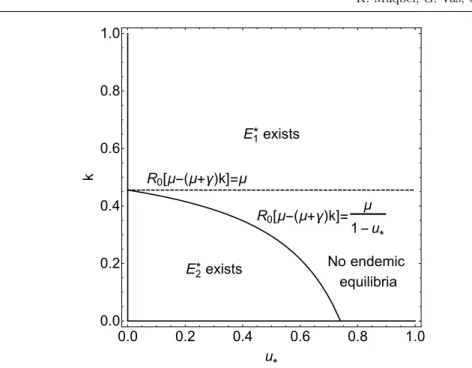 Fig. 1: A 2-parameter bifurcation diagram giving the endemic equilibria in the ( k, u ∗ ) plane for R 0 &gt; 1