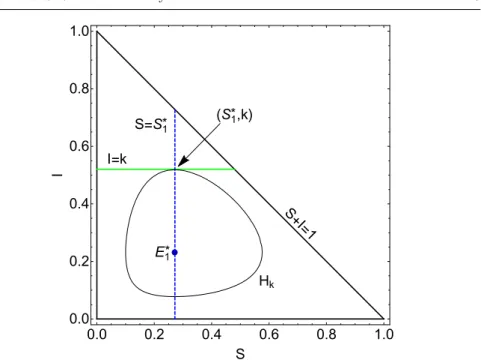 Fig. 2: The segment I = k and the level set H k of the Lyapunov function V .