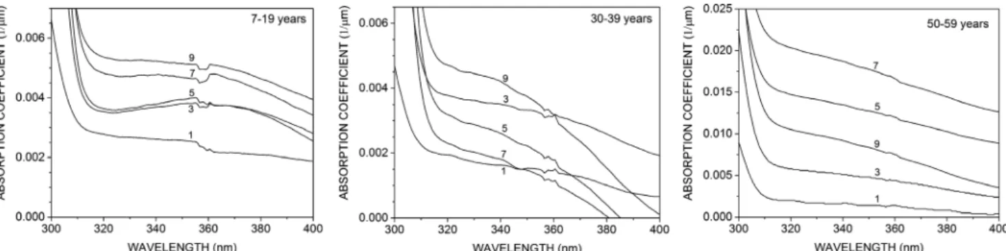 Figure 2. Averaged absorption coef ﬁ cients of the nine sample layers as function of wavelength in three different age groups.