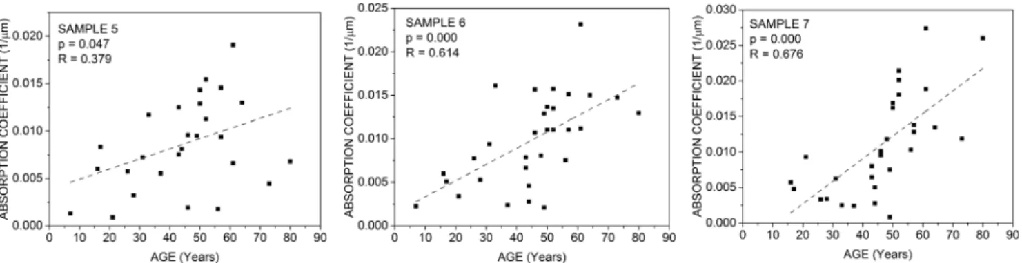 Figure 8. Averaged absorption coef ﬁ cients of the capsules as function of wavelength