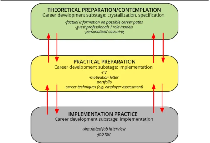 Fig. 1 Components of the course and their interaction. The theoretical preparation/contemplation phase supports the crystallization and specification substages