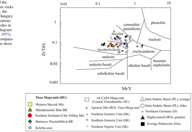 Fig. 4    Classification of the  studied Permian volcanic rocks  of the Tisza Mega-unit, the  ALCAPA Mega-unit, Hungary  and the analogous formations  of the European Variscides in  the Zr/TiO 2  vs