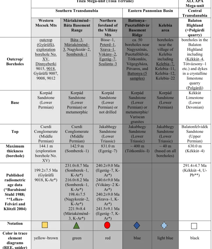 Table 1    Most important information about the studied Permian felsic volcanic rocks of the Tisza Mega-unit and the ALCAPA Mega-unit, Hun- Hun-gary