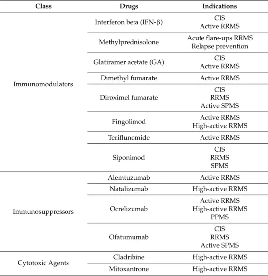 Table 1. Licensed disease-modifying drugs in multiple sclerosis [19–26].