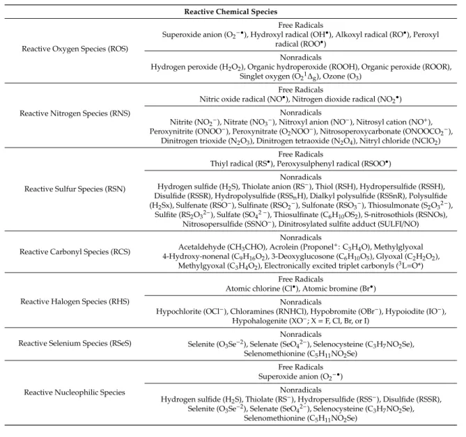 Table 2. Reactive chemical species. During regular cellular activity living cells generate numerous reactive chemical species containing oxygen, nitrogen, sulfur, carbonyl, halogen, or selenium