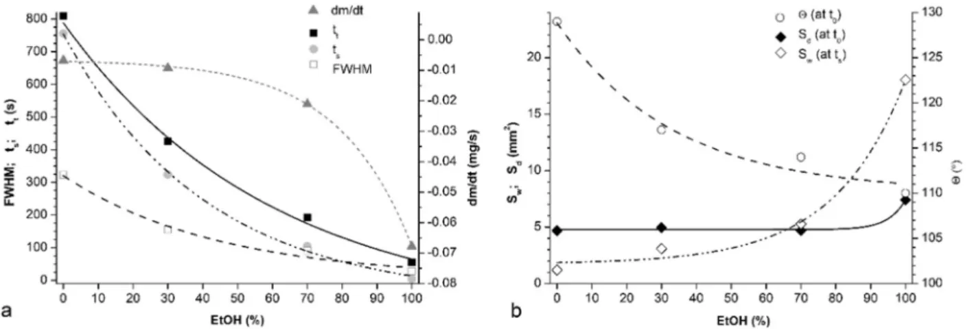 Fig. 6. The experimentally determined characteristic parameters of evaporation from LDO/ﬂuoropolymer ﬁlm plotted as a function of the initial ethanol content in the ethanol-water mixture