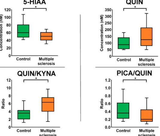 Fig. 8. Box plots of signiﬁcant changes between the control and multiple sclerosis groups in serum, in the concentrations of 5-hydroxyindoleacetic acid (5-HIAA), QUIN, QUIN/KYNA, and PICA/QUIN