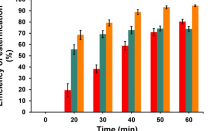 Fig. 4. Efﬁciency of esteriﬁcation in percentages at different reaction times. Quino- Quino-linic acid, red; 3-hydroxykynurenine, green; picolinic acid, orange.