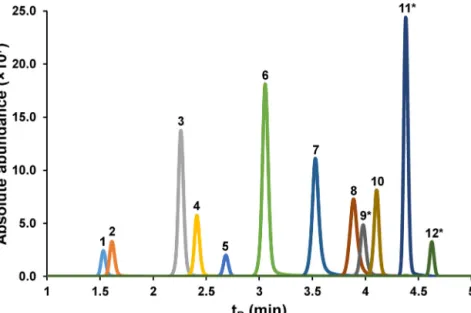 Fig. 6. Extracted ion chromatogram of quantitatively estimated analytes: serotonin (1), l-kynurenine (2), 3-hydroxyanthranilic acid (3), tryptophan (4), 5-hydroxyindoleacetic acid (5), anthranilic acid (6), kynurenic acid (7), xanthurenic acid (8), 3-hydro