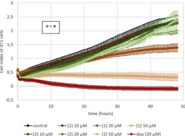 Fig. 6. Viability 4 T1 cells treated for 48 h with different concentrations 2′- 2′-hydroxy-3′,4′,6′-trimethoxy chalcone (1) and pashanone (2), as assessed with MTT assay