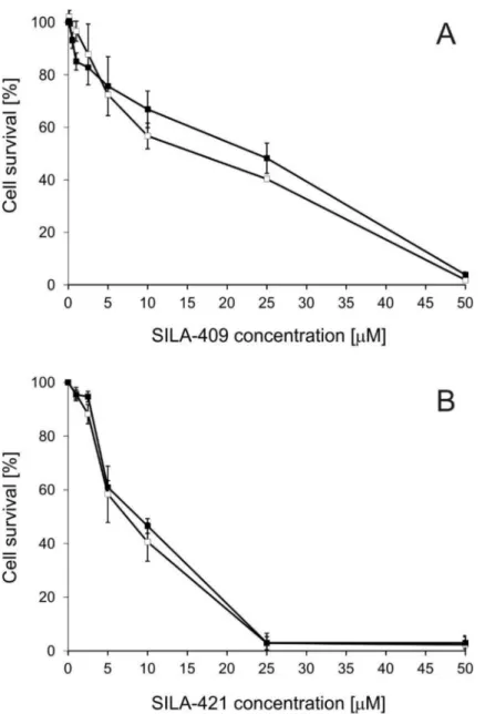 Figure 1. Cytotoxicity of SILA-409 (A) and SILA-421 (B) to LoVo (open symbols) and LoVo/Dx cells (full symbols)