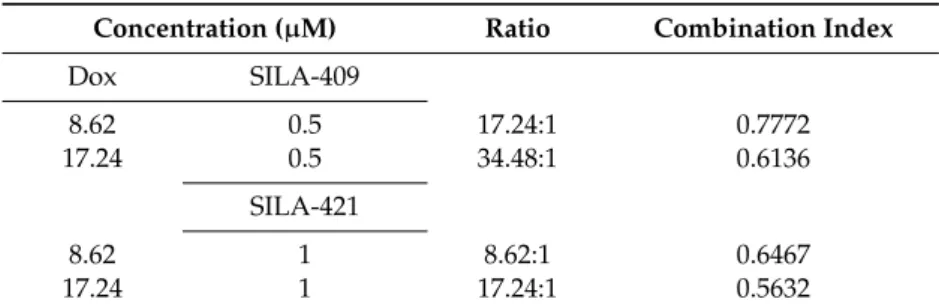 Table 1. Combination of disiloxanes with Dox against LoVo/Dx cell growth.