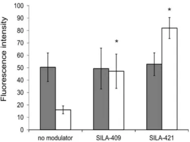Figure 5. Intensity of intracellular fluorescence of Dox, measured by ImageJ software, in LoVo (gray bars) and LoVo/Dx cells (white bars) treated with 5 µM of SILA-409 and SILA-421 is presented as the mean fluorescence values ± SD measured in 20 representa