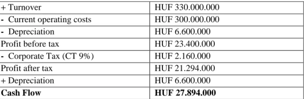 Table 1: Cash flow calculation 