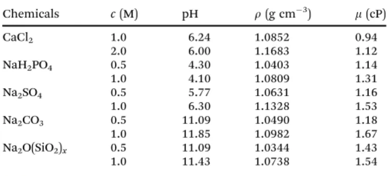 Table 1 List of the solutions used and their properties: molar concen- concen-tration (c), pH, density (r), and dynamic viscosity (m)