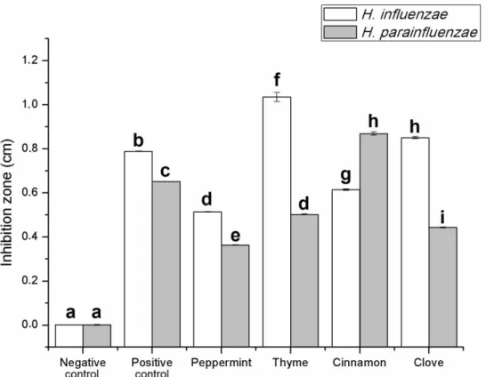 Figure 1. Antibacterial activity of essential oils (EOs) used in this study with direct bioautography (without TLC separation)